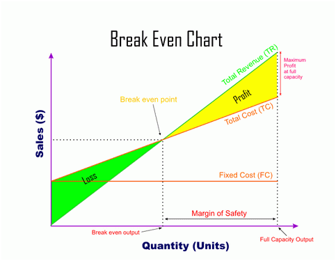 3 3 Break Even Analysis Business Made Easy