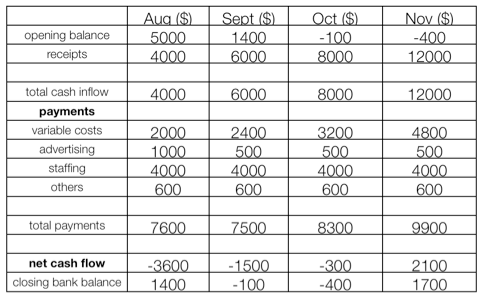 3.7. Cash Flow | Business Made Easy